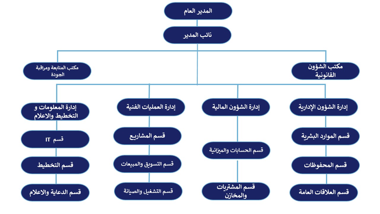 الهيكل التنظيمي