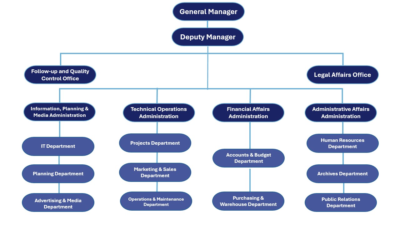 Organizational structure